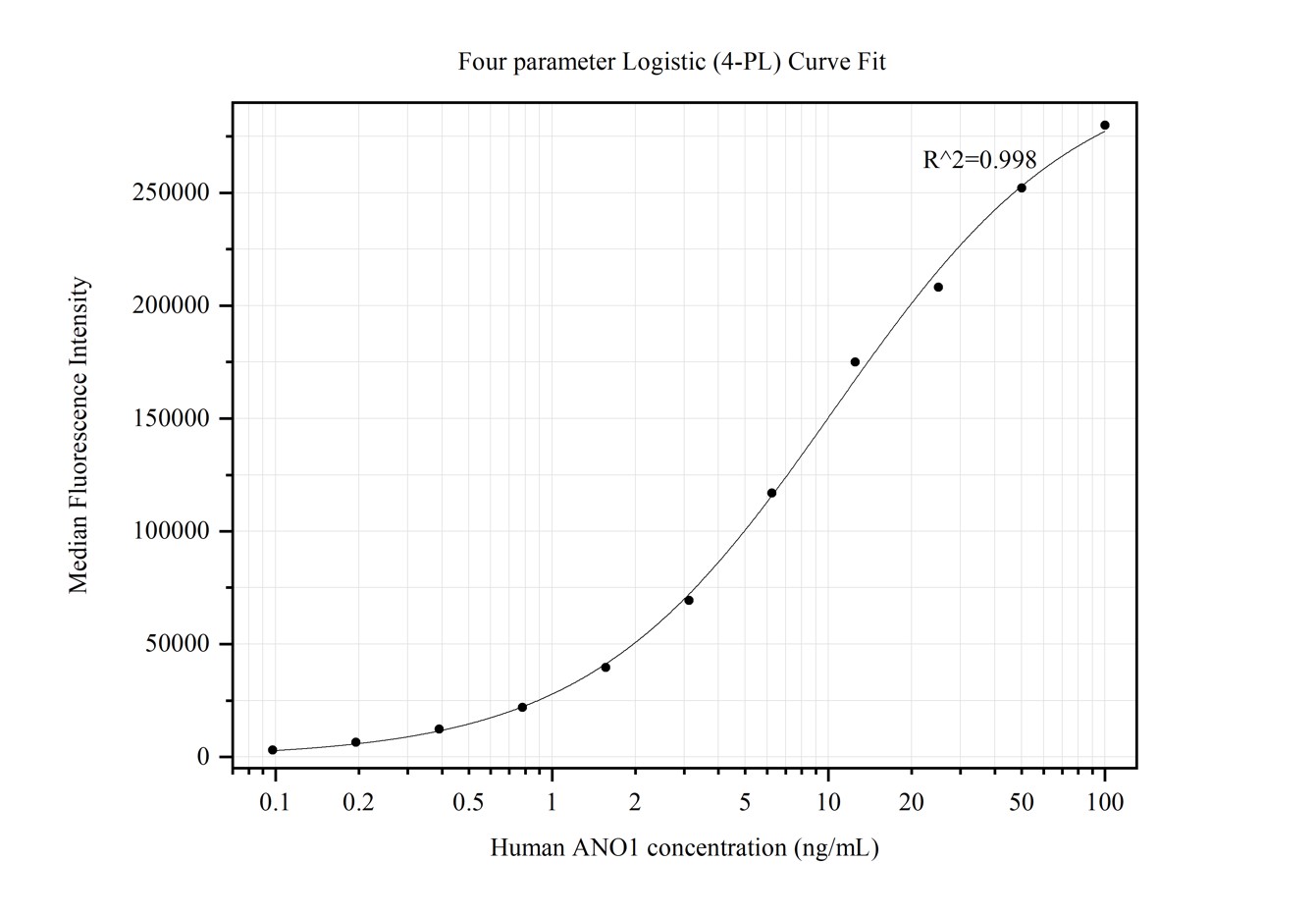 Cytometric bead array standard curve of MP50123-1